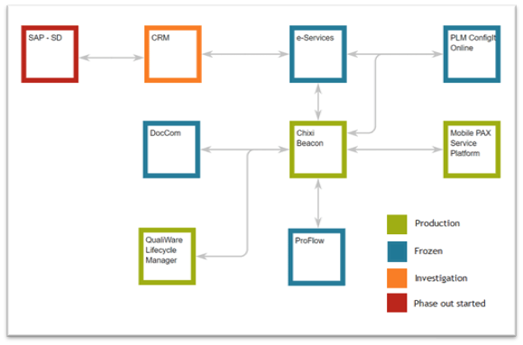 Gestion du portefeuille informatique avec QualiWare